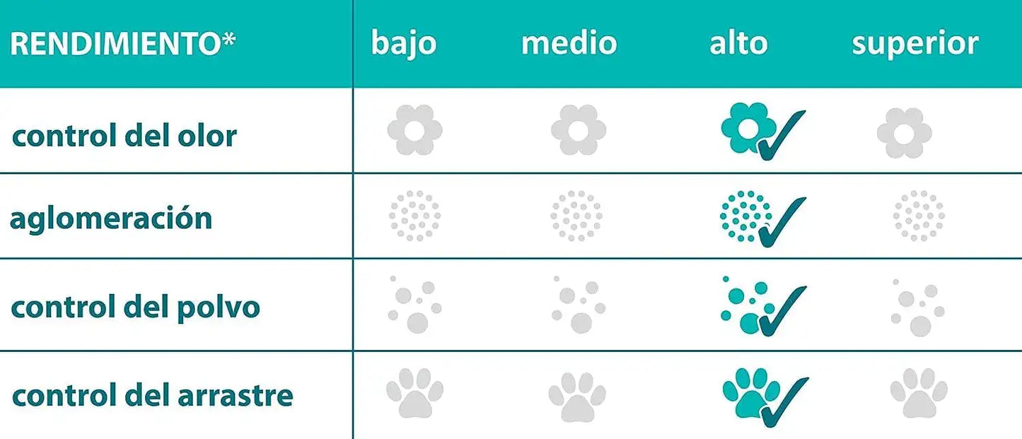 10 L Sanicat Clumping White Duo Arena Aglomerante para Gatos